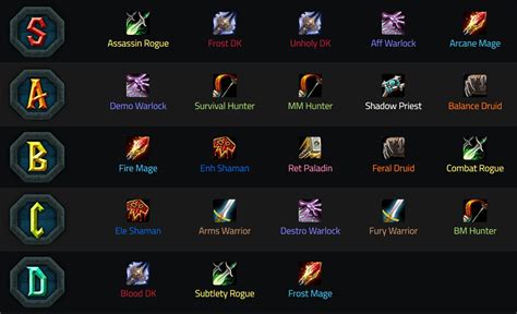 DPS Tier List .